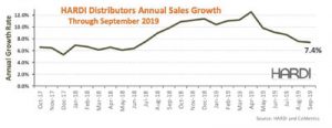 HARDI Distributors Annual Sales Growth through September 2019 chart