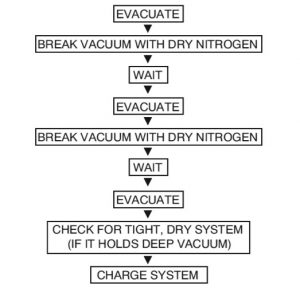 Triple Vacuum Method Flow Chart