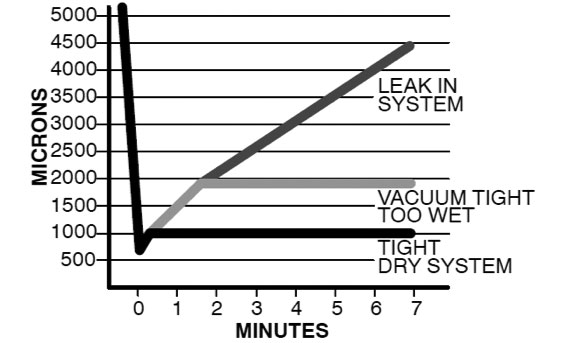 Deep Vacuum Method Chart