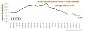 HARDI distributor report March 2020 chart