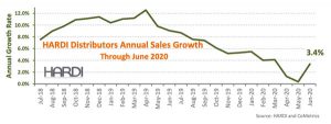 HARDI distributors report June 2020 chart