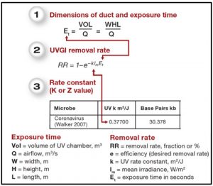 Figure 2: Data Source: Kowalski, Wladyslaw. (2009). Ultraviolet Germicidal Irradiation Handbook.