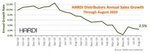 HARDI Distributors Report Chart - August 2020