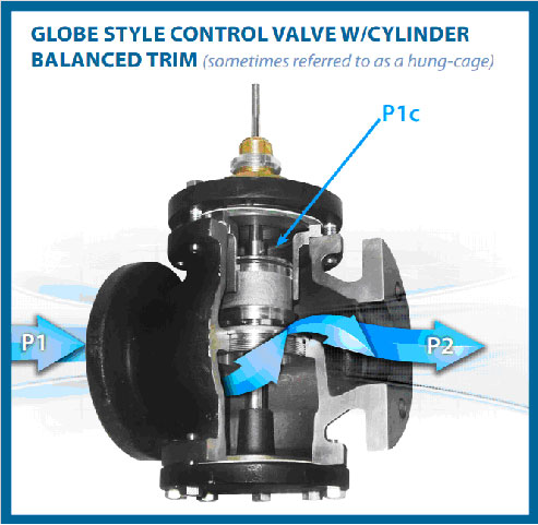 Globe Style Control Valve w/ Cylinder Balanced trim (sometimes referred to as a hung-cage).