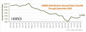 HARDI Distributors report chart September 2020