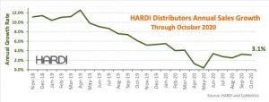 HARDI Distributors report chart October 2020