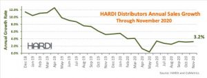 HARDI Distributors report chart November 2020