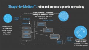 A diagram of how Shape-to-Motion ™ Technology processes parts and generates a robot motion. By using shape libraries and process models to render a part in a virtual environment, primitive tasks can then be ordered to generate the most efficient possible motion.