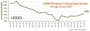 HARDI Distributors report chart January 2021